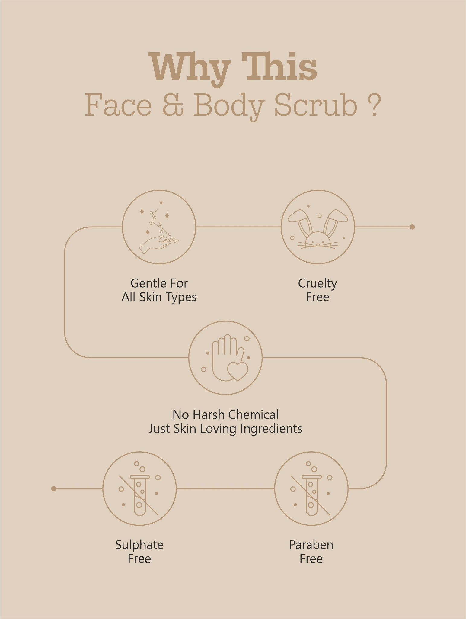 Gentle Face & Body Scrub for All Skin Types | Paraben Free & Sulphate Free | Milau